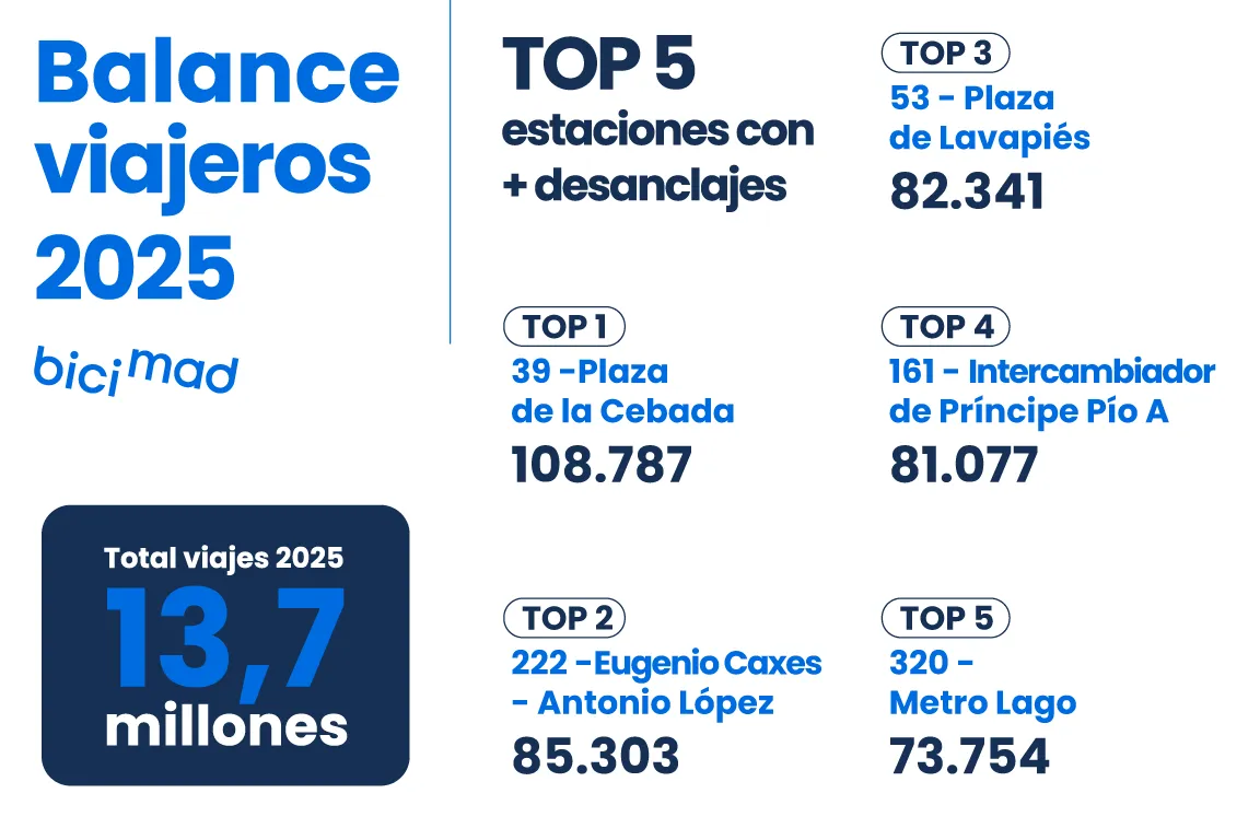 Gráfica sobre el TOP 5 de las estaciones bicimad con más desanclajes