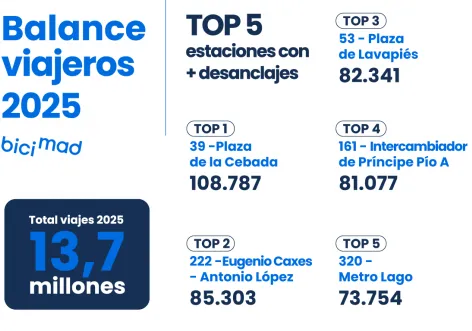 Gráfica sobre el TOP 5 de las estaciones bicimad con más desanclajes